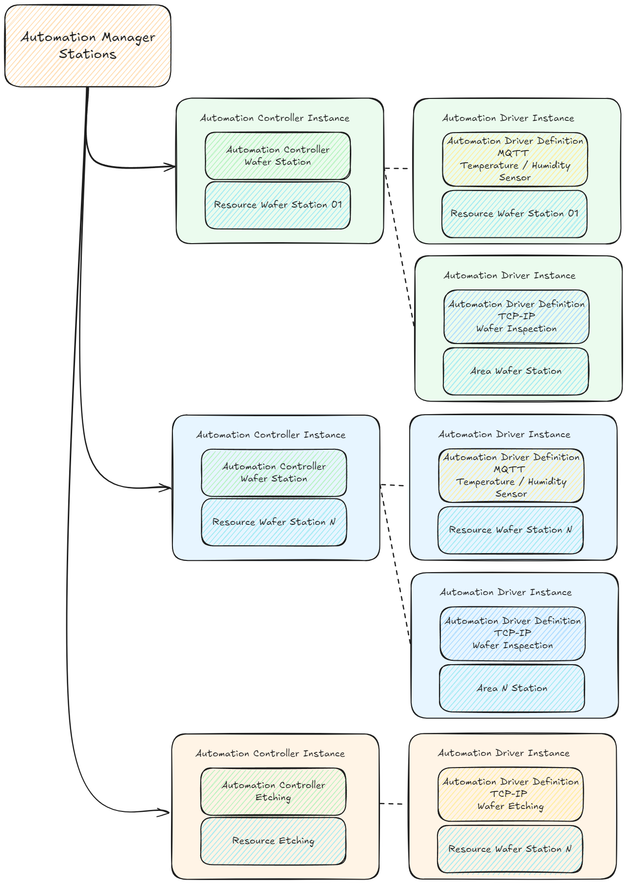 Overview Connect IoT Structure