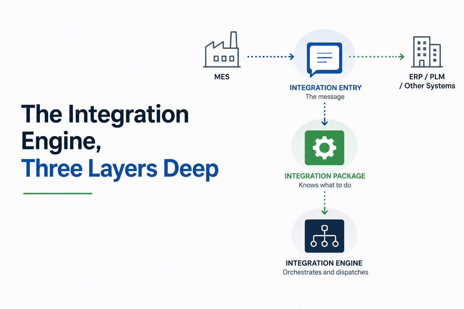 The Integration Engine, Three Layers Deep